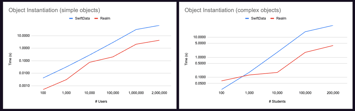 Measuring object instantiation performance with both simple User objects and complex Student objects