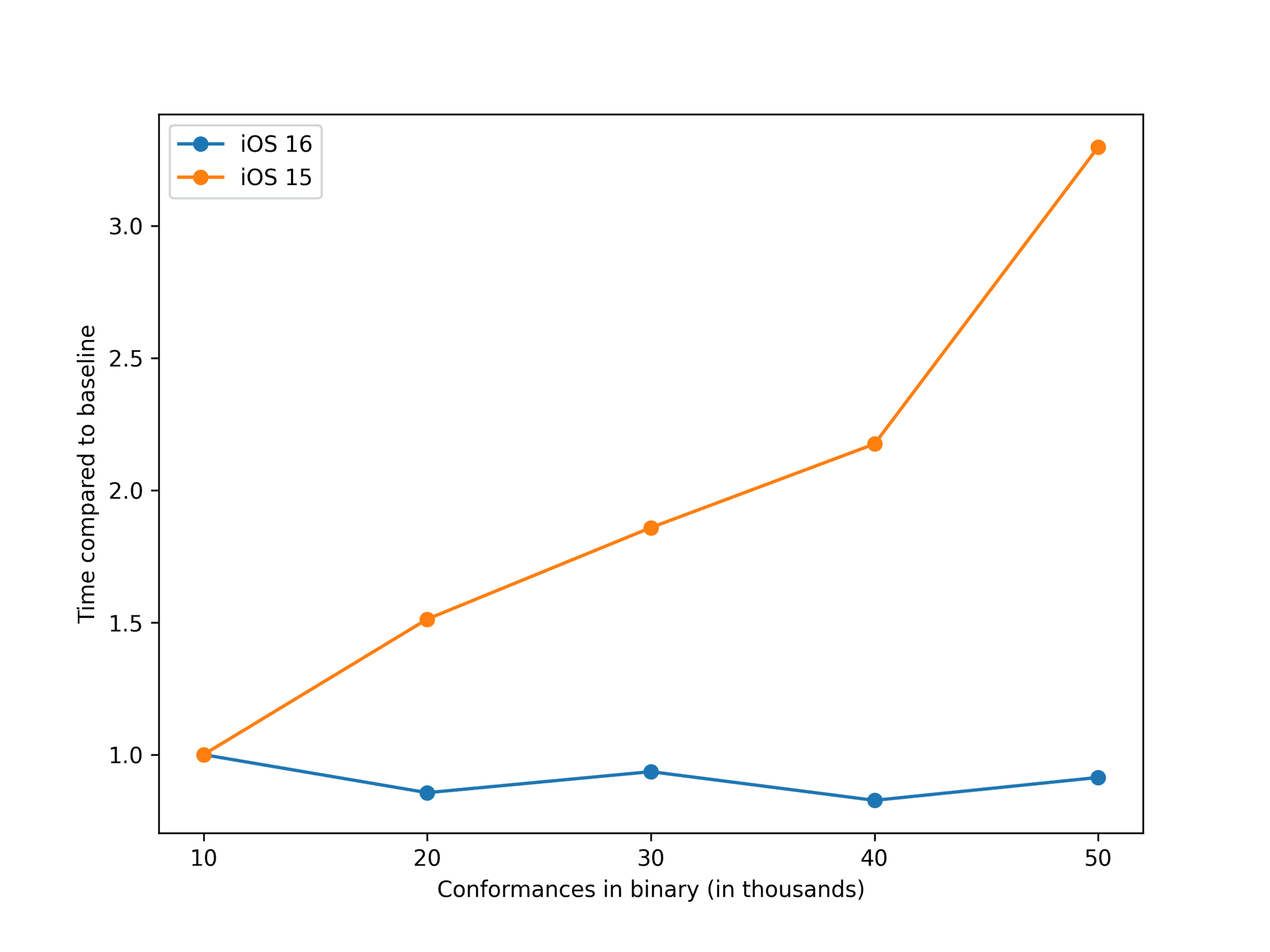 Time to check conformances on iOS 16 and 15.