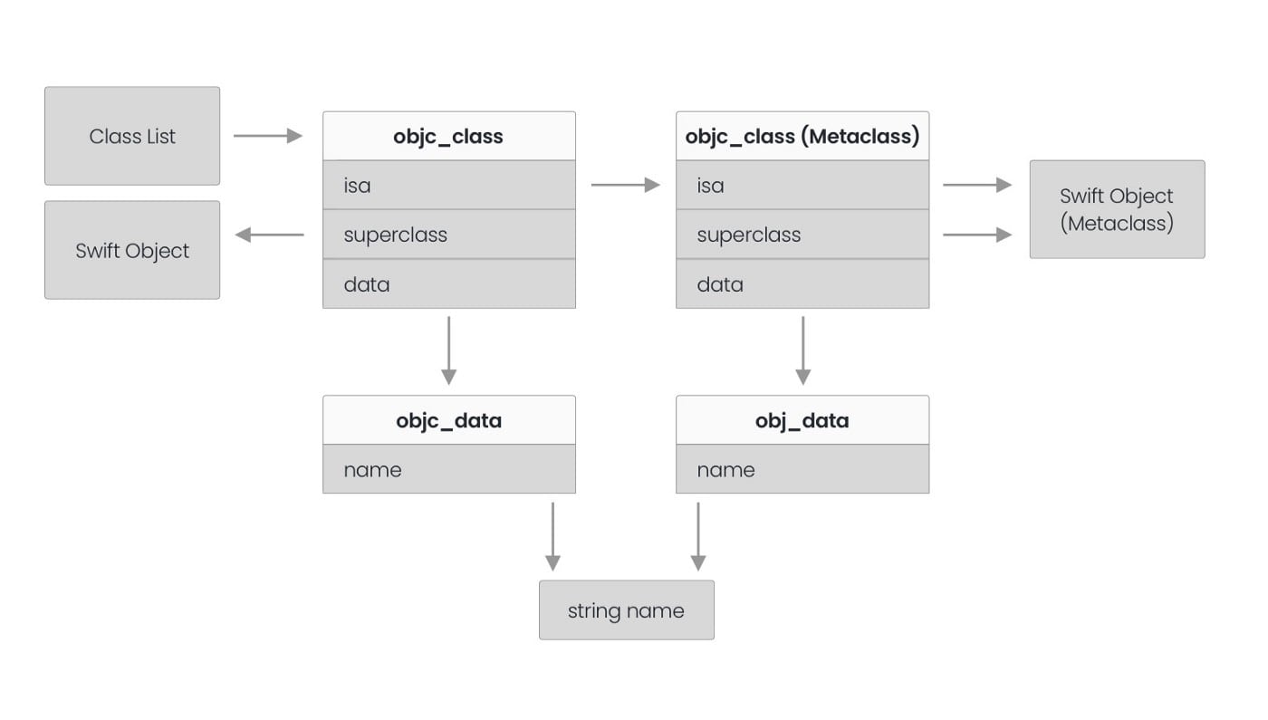 Emerge Tools Blog | Why Swift Reference Types Are Bad for App Startup Time